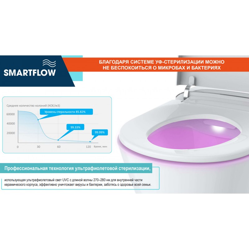 Унитаз-биде SmartFlow со встроенным феном для осушки интимных зон SMF3017T-WH Унитаз-биде SmartFlow со встроенным феном для осушки интимных зон SMF3017T-WH